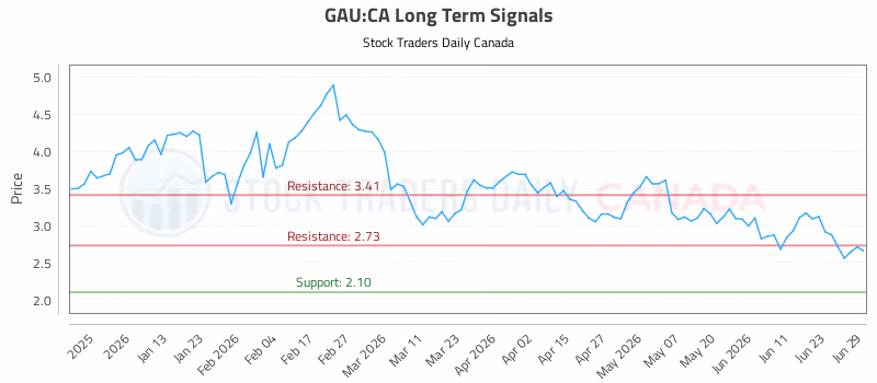 Stock Chart for GAU:CA