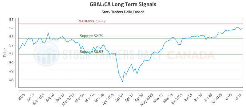 Stock Chart for GBAL:CA