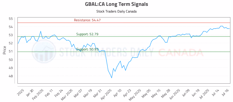 Stock Chart for GBAL:CA