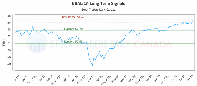 Stock Chart for GBAL:CA
