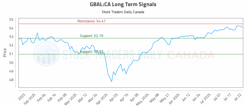 Stock Chart for GBAL:CA