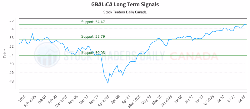 Stock Chart for GBAL:CA