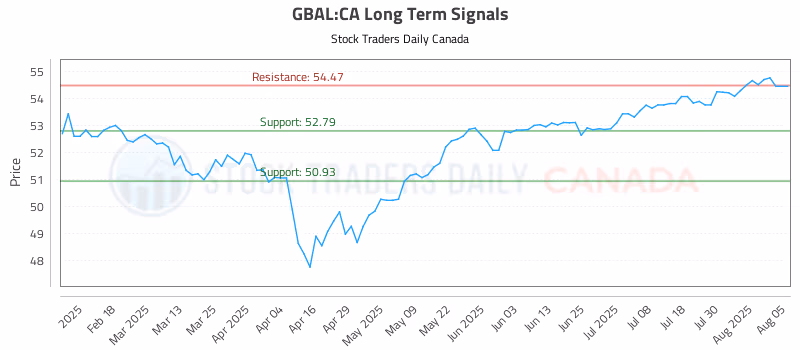 Stock Chart for GBAL:CA