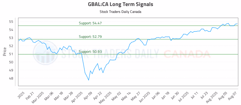 Stock Chart for GBAL:CA