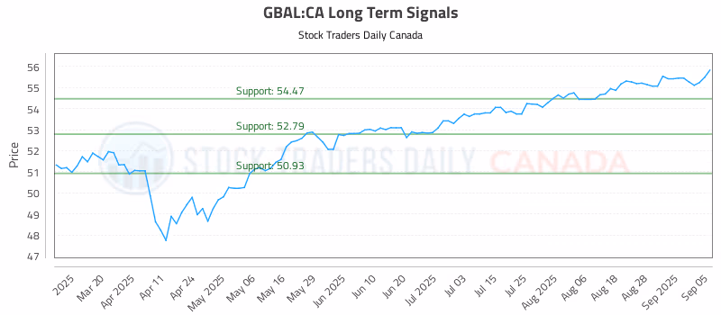 Stock Chart for GBAL:CA