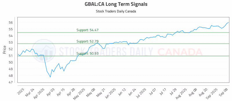 Stock Chart for GBAL:CA