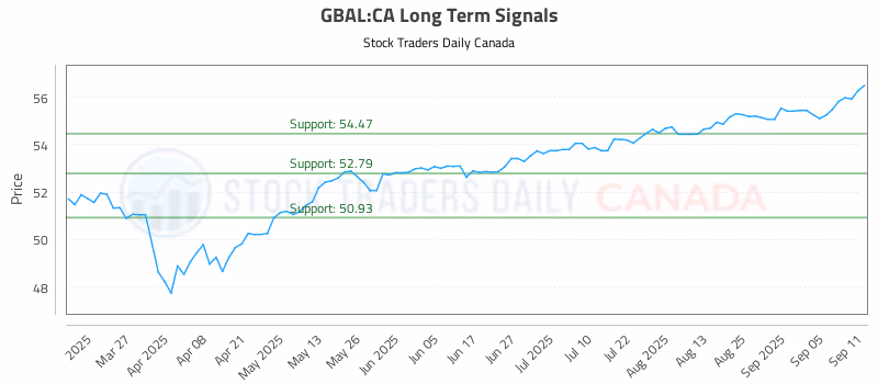 Stock Chart for GBAL:CA