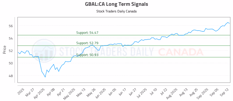 Stock Chart for GBAL:CA