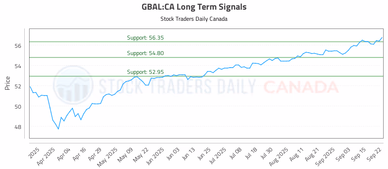 Stock Chart for GBAL:CA