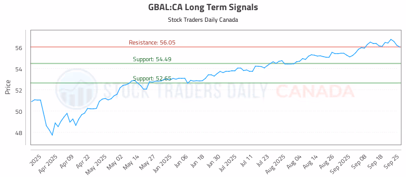 Stock Chart for GBAL:CA