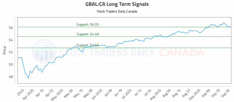 Stock Chart for GBAL:CA