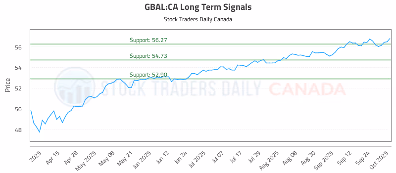 Stock Chart for GBAL:CA