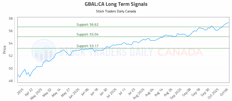 Stock Chart for GBAL:CA