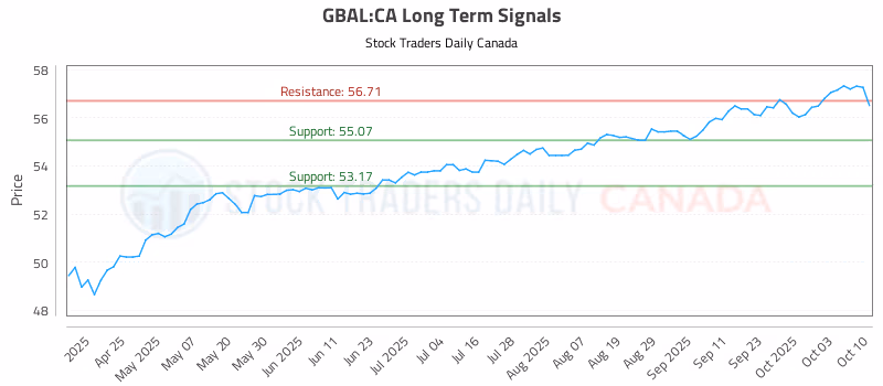 Stock Chart for GBAL:CA
