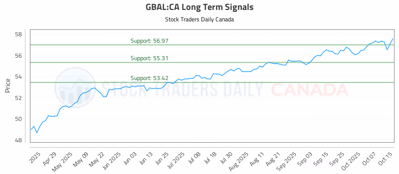 Stock Chart for GBAL:CA