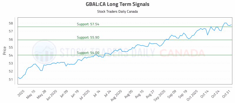Stock Chart for GBAL:CA