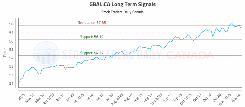 Stock Chart for GBAL:CA