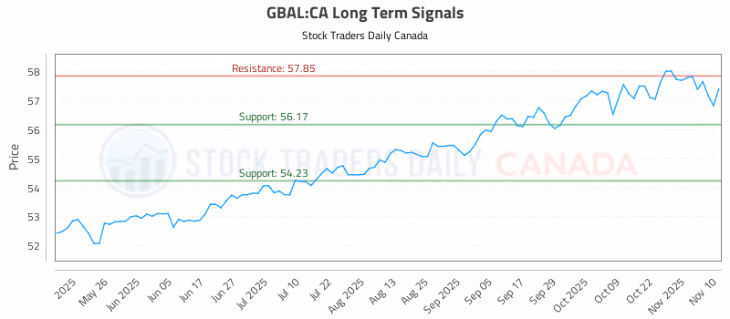 Stock Chart for GBAL:CA