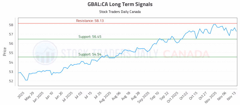Stock Chart for GBAL:CA