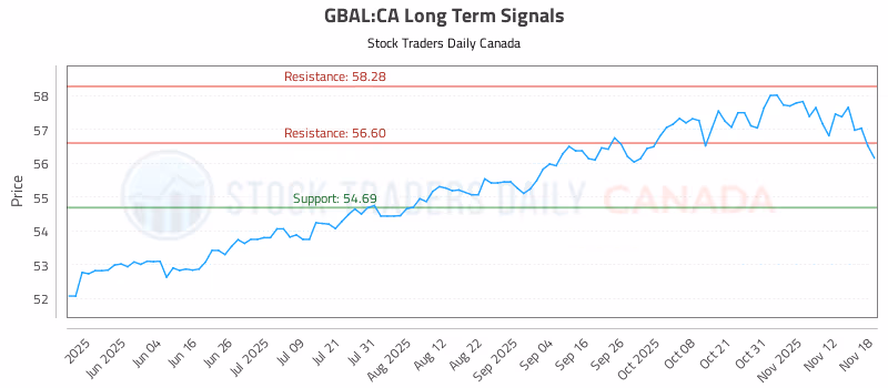 Stock Chart for GBAL:CA