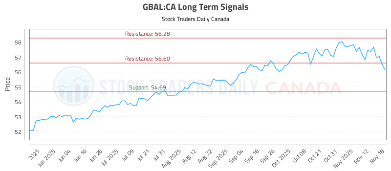 Learn to Evaluate (GBAL) using the Charts
