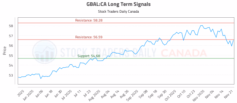 Stock Chart for GBAL:CA