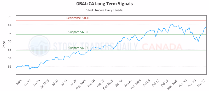 Stock Chart for GBAL:CA