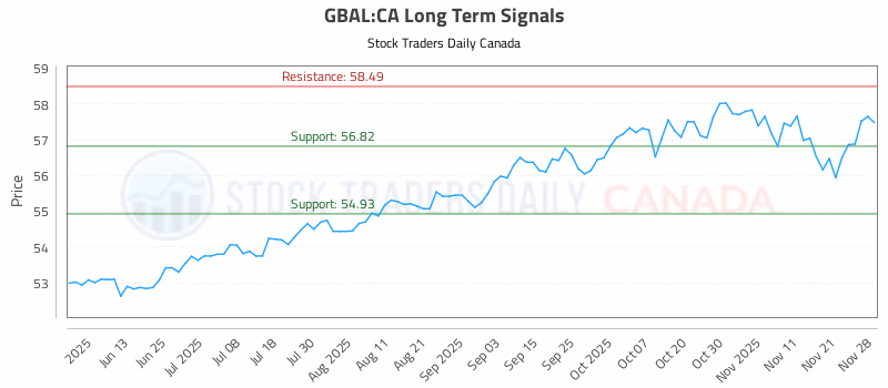 Stock Chart for GBAL:CA