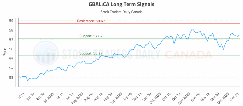 Stock Chart for GBAL:CA