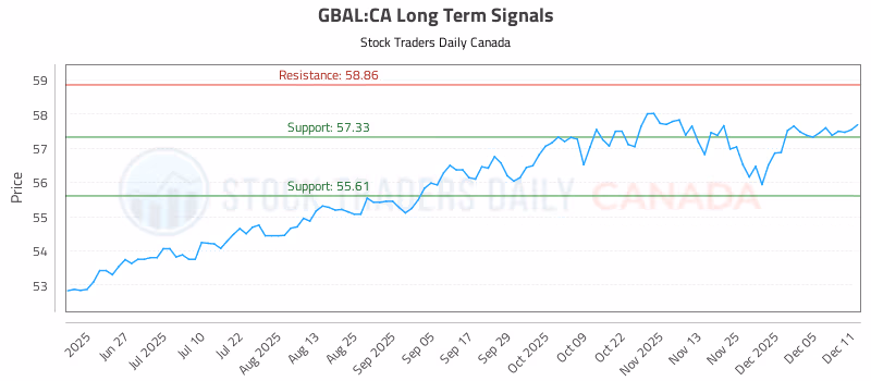 Stock Chart for GBAL:CA