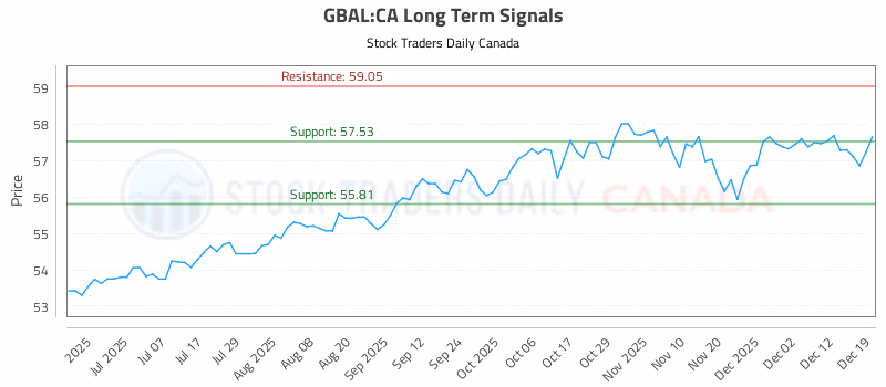Stock Chart for GBAL:CA