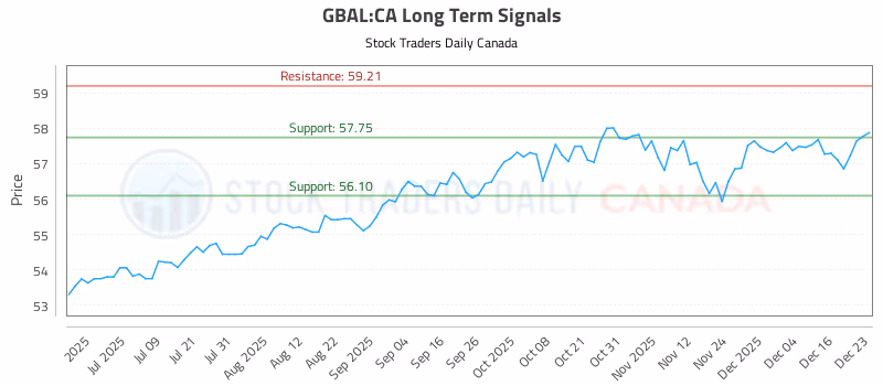 Stock Chart for GBAL:CA