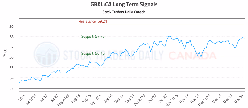 Stock Chart for GBAL:CA