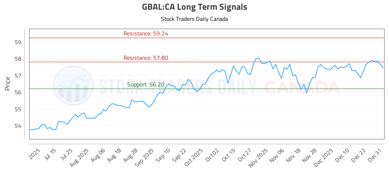 Stock Chart for GBAL:CA
