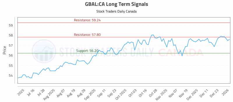 Stock Chart for GBAL:CA