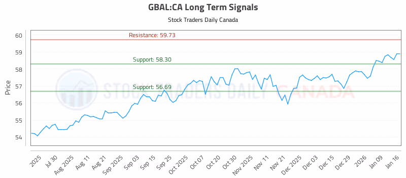 Stock Chart for GBAL:CA