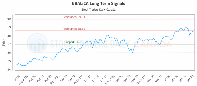 Stock Chart for GBAL:CA