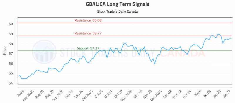 Stock Chart for GBAL:CA