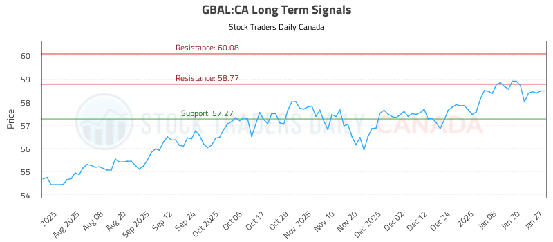 (GBAL) Optimized Trading Opportunities (GBAL:CA) - Stock Traders Daily Canada