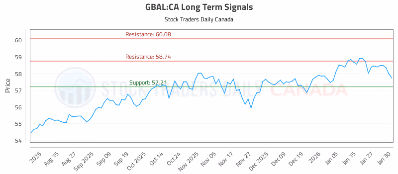 Stock Chart for GBAL:CA