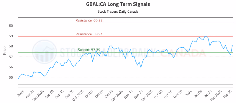 Stock Chart for GBAL:CA