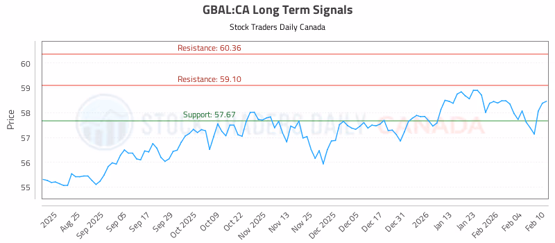 Stock Chart for GBAL:CA