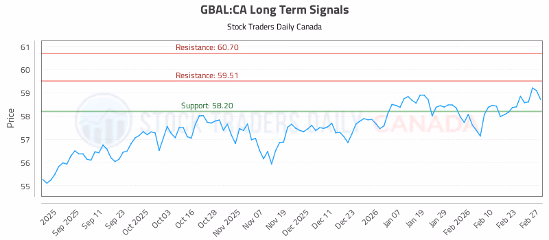 Stock Chart for GBAL:CA