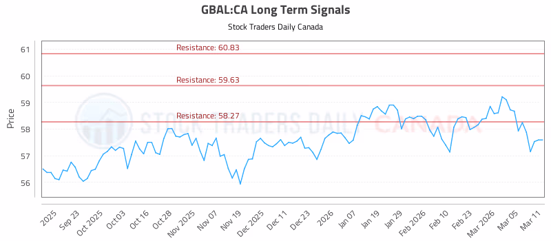 Stock Chart for GBAL:CA