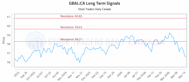 Stock Chart for GBAL:CA