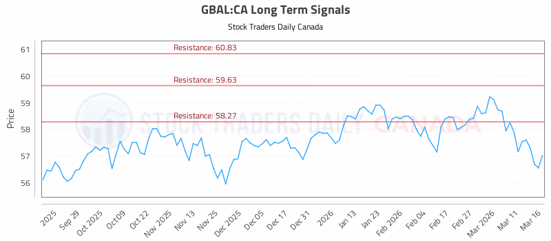 Stock Chart for GBAL:CA