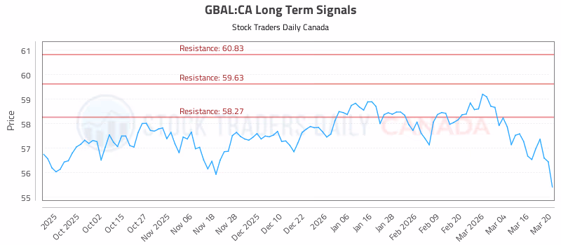 Stock Chart for GBAL:CA