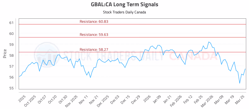 Stock Chart for GBAL:CA