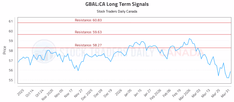 Stock Chart for GBAL:CA