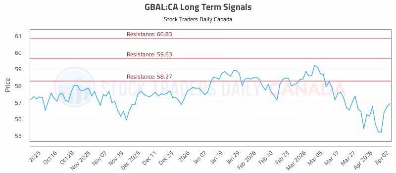 Stock Chart for GBAL:CA